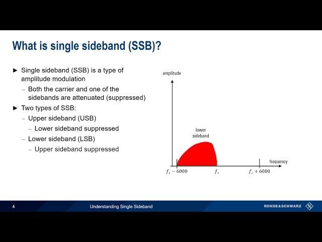 Understanding Single Sideband