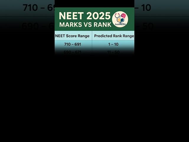 NEET 2025 Marks vs Rank!| NEET 2025 Rank predictor|#neet2025 #viralshorts  neet rank vs mark 2025