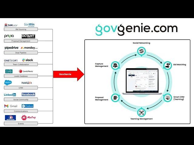 GovGenie is a social CRM and marketing automation software for government contractors