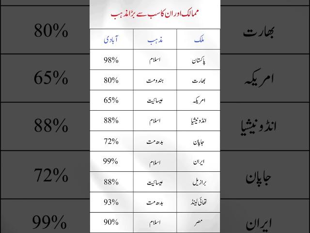 Mumalik or unka sab sy bara Mazhab | Countries and Their Major Religion | General Knowledge