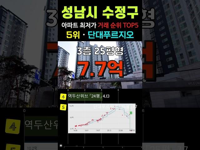 성남 수정구에서 가장 싼 20평형 아파트 5곳입니다. 경기도 성남시 8월 최근 거래중 최저가 저렴한 순위 TOP5. #급매 #수정구아파트 #부동산 #전세가 #경매 #갭투자 #분양가
