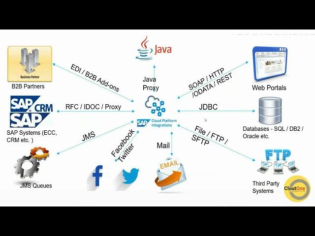 SAP CPI (SAP Cloud Platform Integration)
