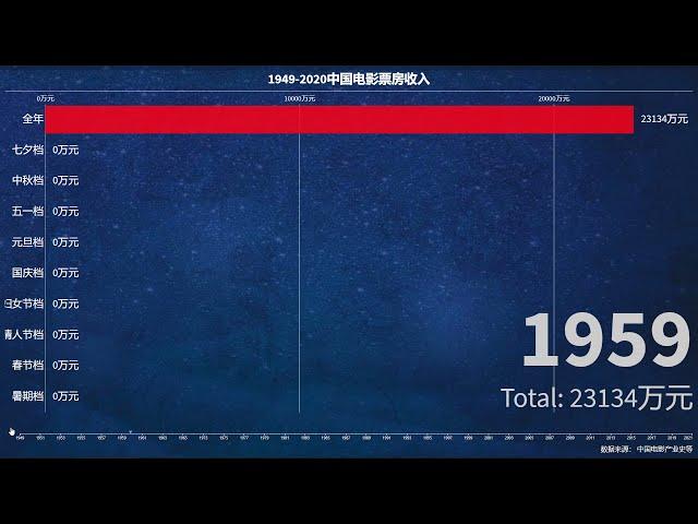 1949-2020中国电影票房收入，71年内发生巨大变化，你贡献了多少？