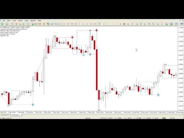 Scalping and Intraday Trading Indicator for Metatrader4 (MT4)