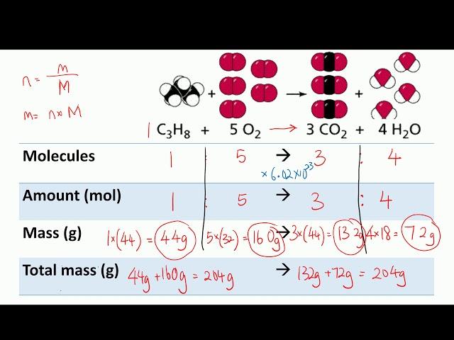 stochiometry ratio