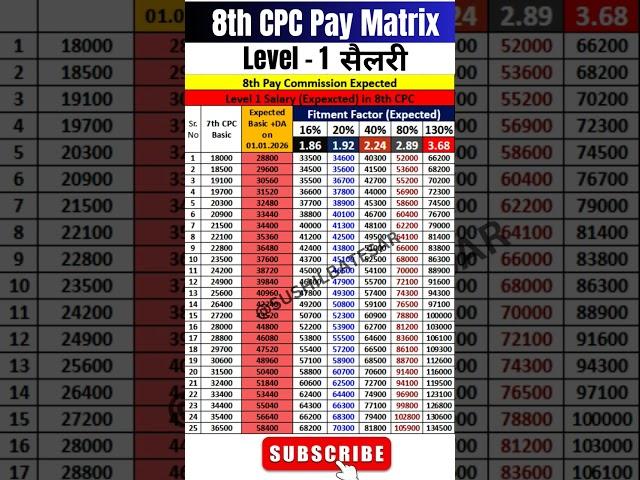 Level 1 salary in 8th pay commission |  Group D & MTS salary in 8th CPC #8thpaycommission #8thcpc