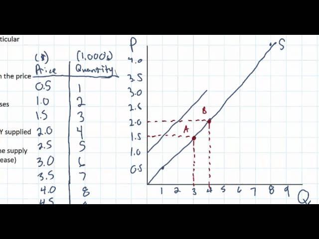 The Law of Supply and the Determinants of Supply