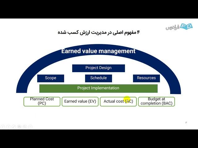 قسمت 2 MSP در مدیریت پروژه با نرم افزار (EVM) آموزش تکینیک مدیریت ارزش کسب شده