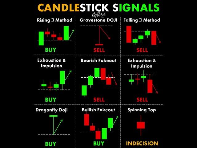 Candlestick Entry  #chartpatterns | Stock #market | Price Action I Forex | Crypto Technical Analysis