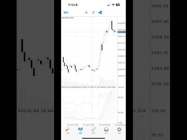 今日黄金原油大涨 #外汇 #forex