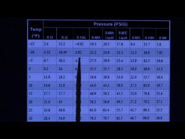 Basics on reading a refrigerant PT chart