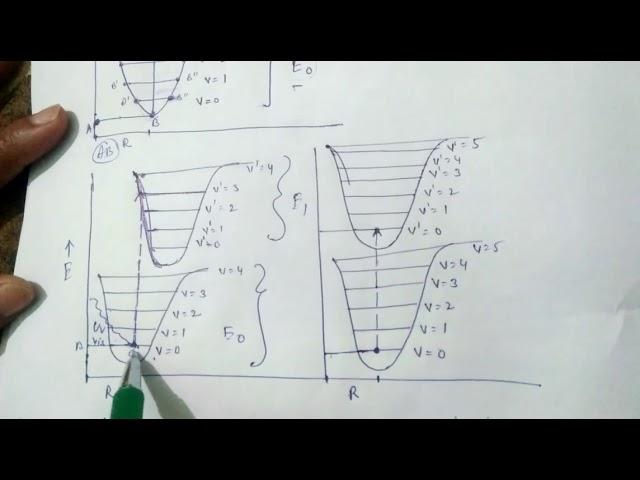 Franck condon principle II vibrational- electronic transition