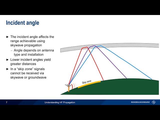 Understanding HF Propagation