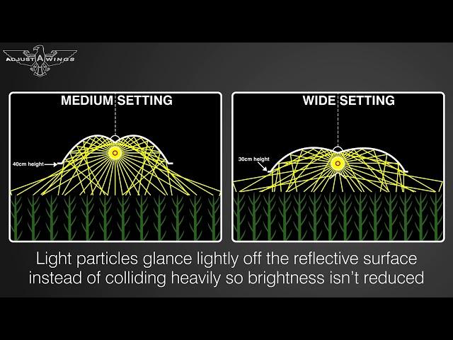 Adjust A Wings Avenger Hydroponic Lighting