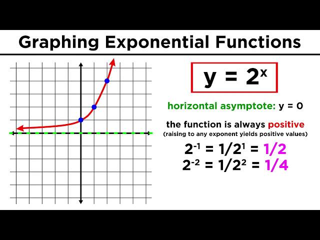 Evaluating and Graphing Exponential Functions