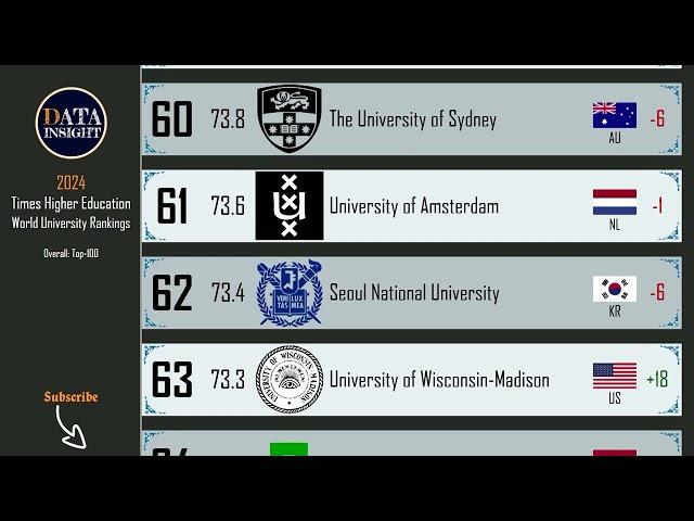 THE World University Rankings 2024:  Top 100 global universities.