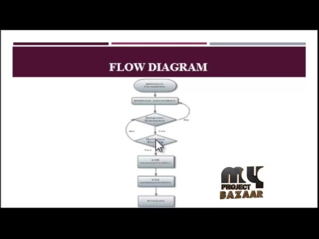 Predictive Cross-Layered Interference Management in a Multichannel | Final Year Projects 2016 - 2017