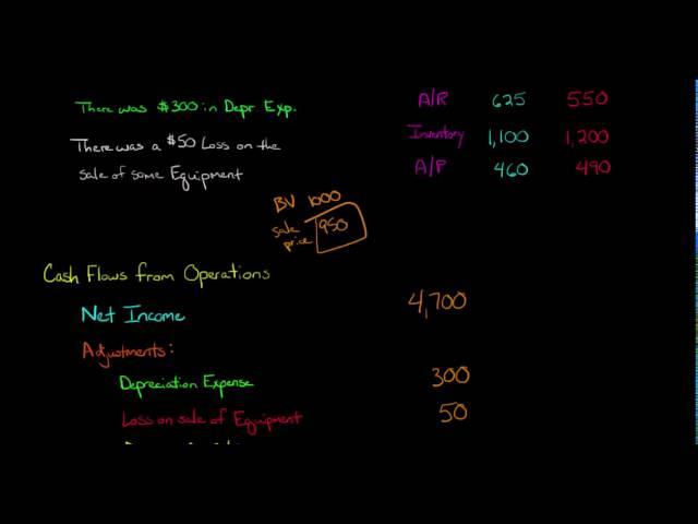 Cash Flow from Operations (Statement of Cash Flows)