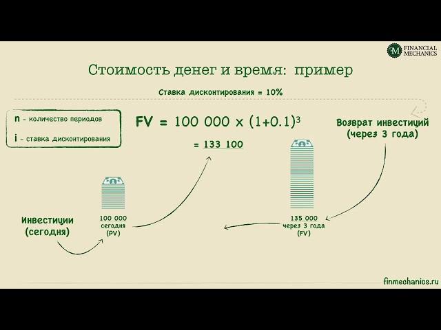 Финансовый словарь #1: Стоимость денег и время. Будущая и текущая стоимость.