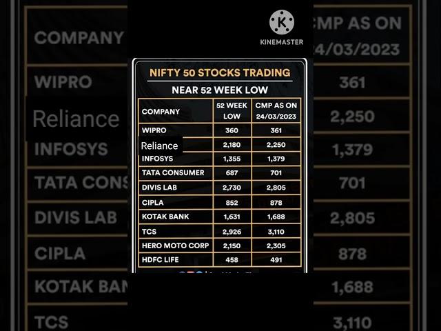 Nifty 50 Stocks|trading nearly|52 week Low Stocks