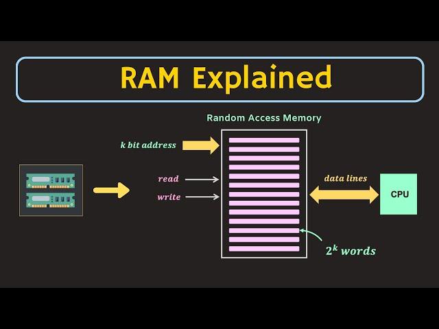 Semiconductor Memories:  RAM (Random Access Memory) Explained