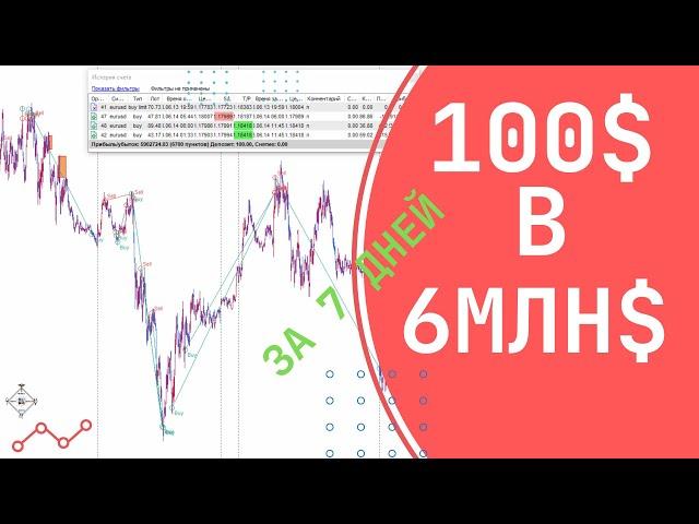 Трейдинг с нуля до 6 млн$. Разгон депозита в тестере. Увеличили со 100$ на EURUSD за 7 дней.