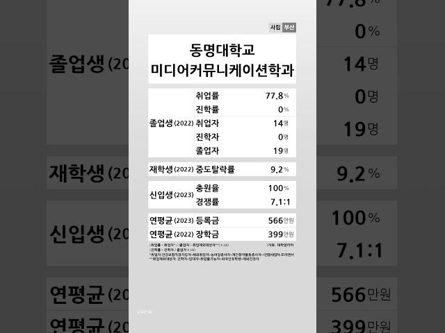 동명대학교 미디어커뮤니케이션학과 학생 경쟁력 (2022-2023) #shortsfeed