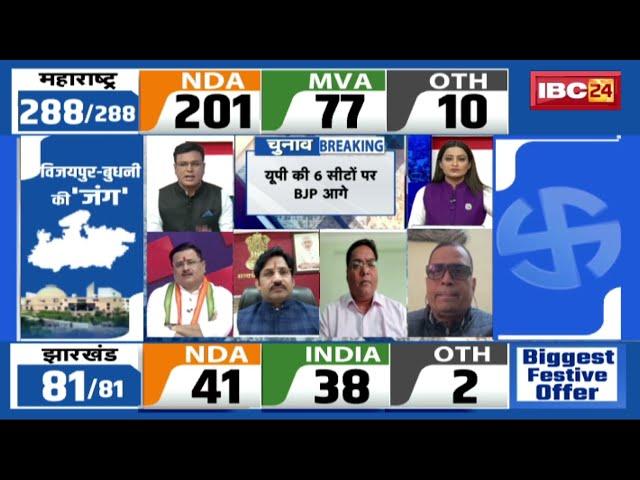  Jharkhand Election Result 2024 LIVE: झारखंड में चली INDIA गठबंधन की आंधी। देखिए बड़ा उलटफेर..