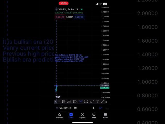Prediction of VANRY coin in 2024 #shorts #vanar #tradingview