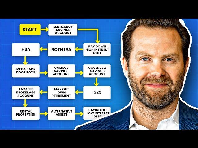 Optimal order of investing- where to start and what to do next?