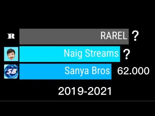 Naig Streams Vs RAREL Vs Sanya Bros - Гонка подписчиков [2019-2021]