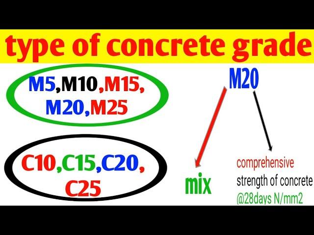 Different types of concrete grades and their uses | types of concrete grade | concrete mix ratio