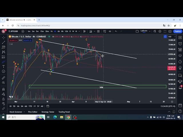 240416 비트코인 마지막 하락, 기다리던 저점 기회 온다