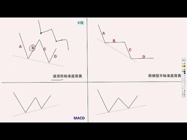 MACD技术指标，标准底背离与顶背离，W与M结构