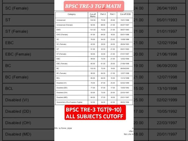 BPSC TRE-3 TGT(9-10) ALL SUBJECTS CUTOFF @OnlyNotification59