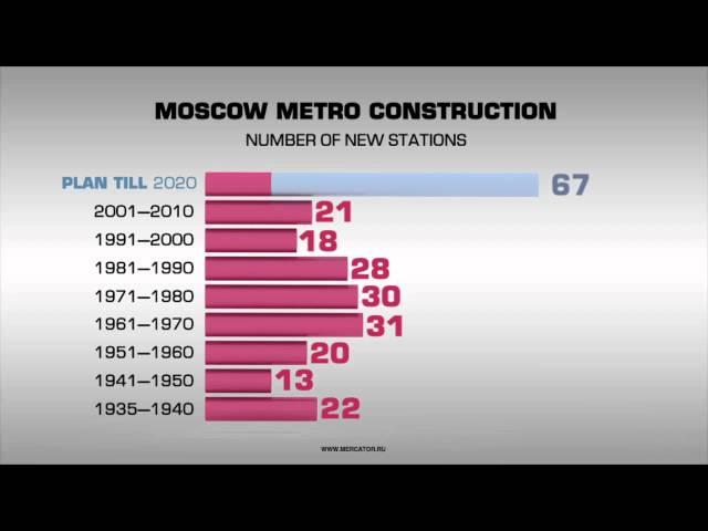 Moscow metro