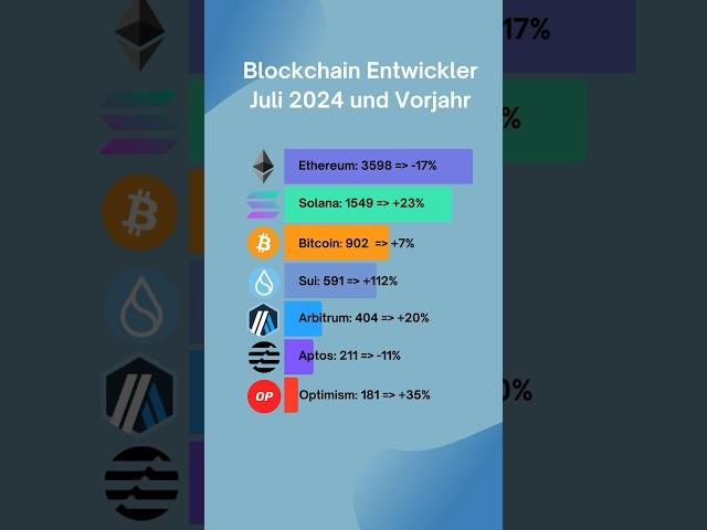 Anzahl Blockchain Entwickler auf L1 - 2024 vs Juli 2023. #krypto #solana #ethereum #bitcoin