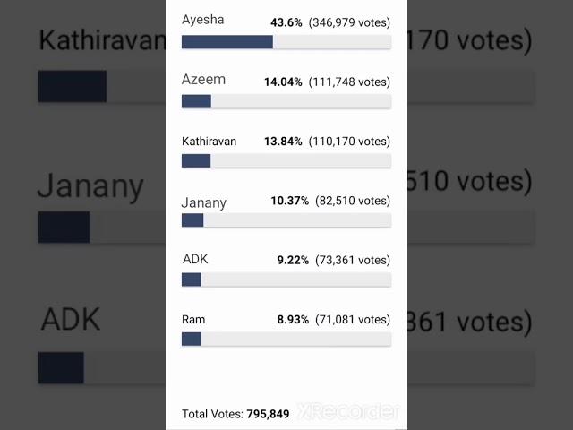 Bigg Boss 6 Tamil Voting Results Today || #biggboss #biggbosstamil #biggbosstamil6 #bb6 #bb6tamil