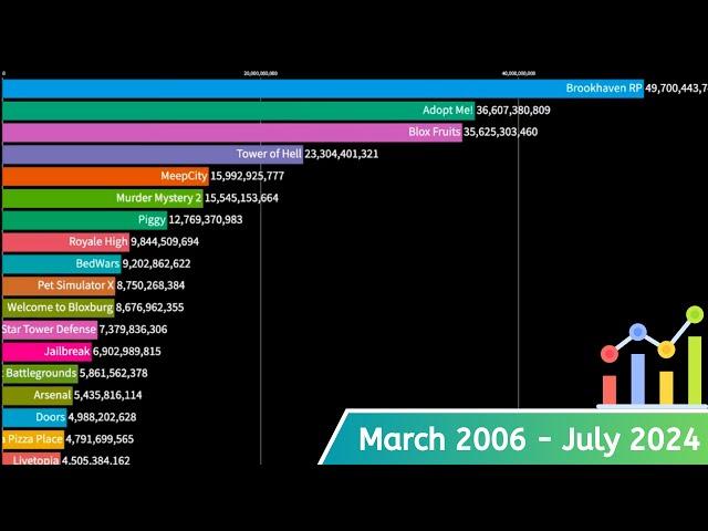 The Most Played Roblox Games (2006 - July 2024) #statsweek2024