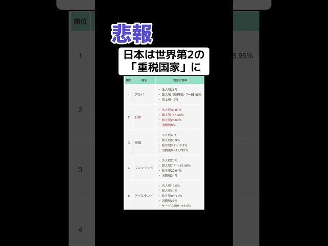 Overseas: "Japan is recognized as a high tax nation"