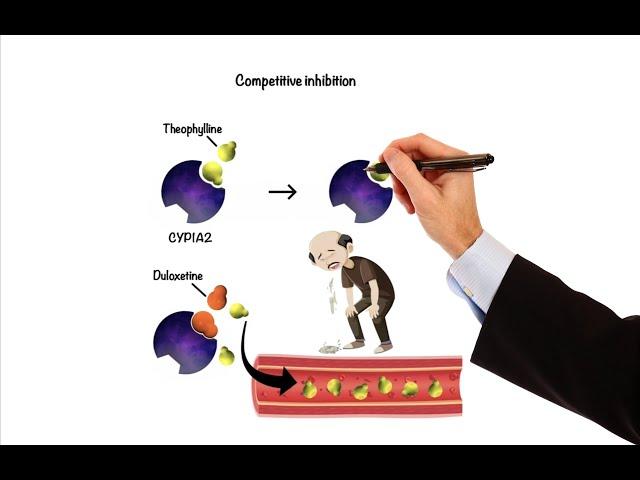 Pharmacology - DRUG INTERACTIONS (MADE EASY)