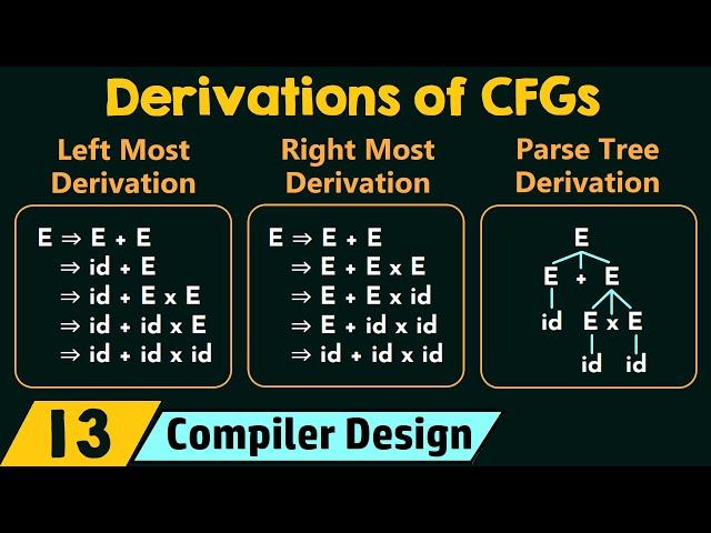 Derivations of CFGs