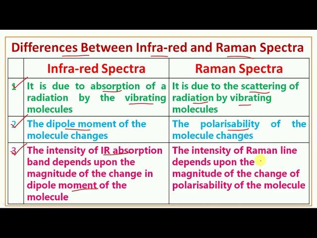 Differences Between Infrared and Raman Spectra