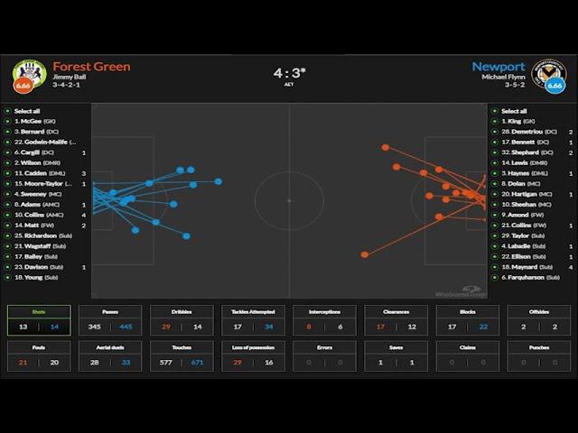 Match Centre : Forest Green vs Newport