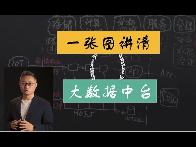 【数字化转型框架10】架构篇 （4）一张图讲清楚大数据中台