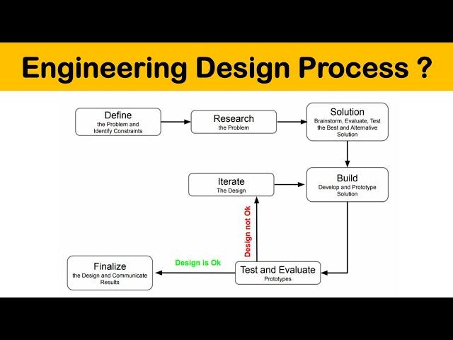 what are the Engineering Design Process and different steps of engineering design process