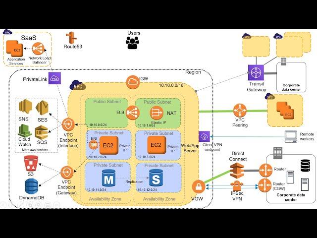 Introduction to AWS Networking