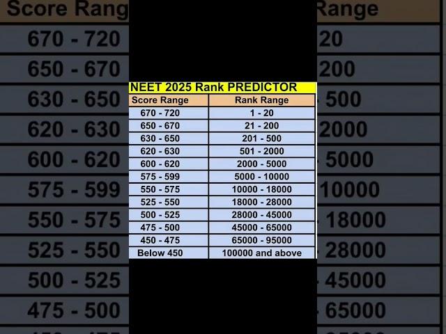 NEET 2025 MARKS vs RANKS   #neet2025 #neet #neetcuttoff #cutoff