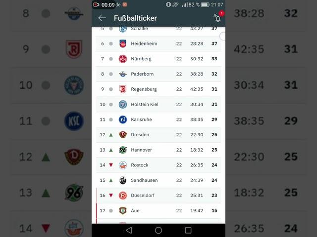 Aktuelle Tabelle der 2. Fussball-Bundesliga  #shorts #zweitebundesliga