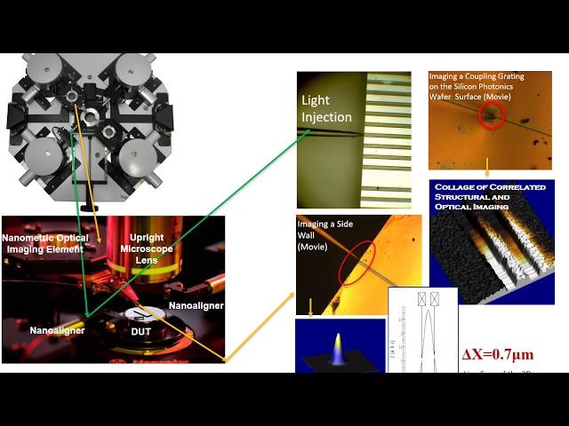 Optical/Structural Nano Characterization of Silicon Photonic Devices and Silicon Chips.